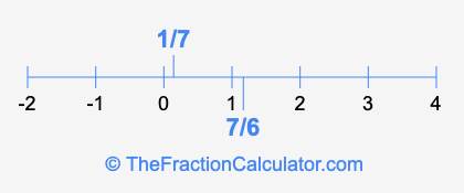 7/6 and 1/7 on a number line