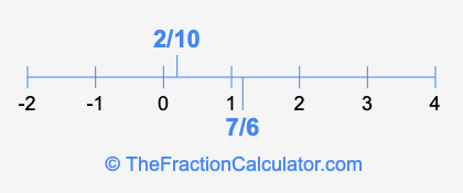 7/6 and 2/10 on a number line