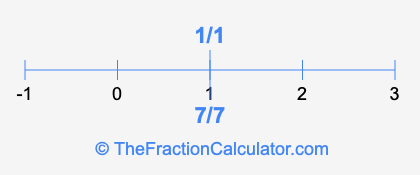7/7 and 1/1 on a number line
