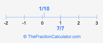 7/7 and 1/10 on a number line
