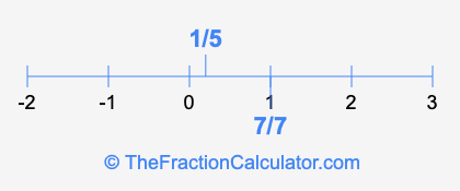7/7 and 1/5 on a number line