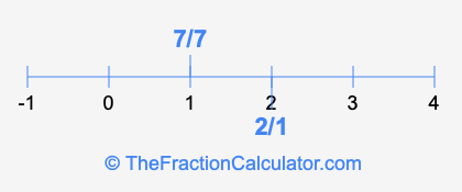7/7 and 2/1 on a number line