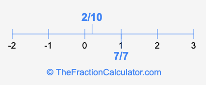 7/7 and 2/10 on a number line