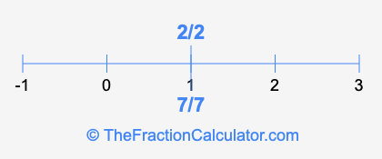 7/7 and 2/2 on a number line