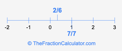 7/7 and 2/6 on a number line