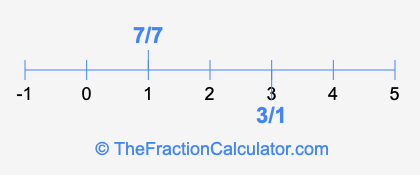 7/7 and 3/1 on a number line