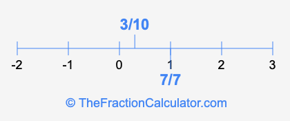 7/7 and 3/10 on a number line