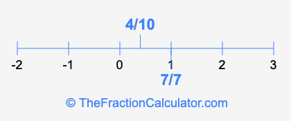 7/7 and 4/10 on a number line