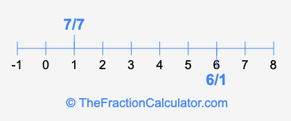 7/7 and 6/1 on a number line