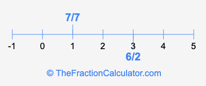 7/7 and 6/2 on a number line