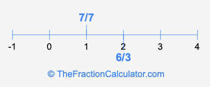 7/7 and 6/3 on a number line
