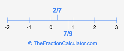 7/9 and 2/7 on a number line