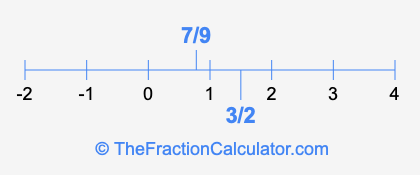 7/9 and 3/2 on a number line