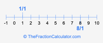 8/1 and 1/1 on a number line