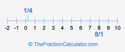 8/1 and 1/4 on a number line