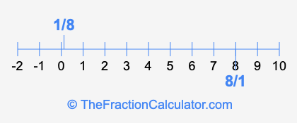 8/1 and 1/8 on a number line