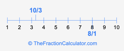 8/1 and 10/3 on a number line