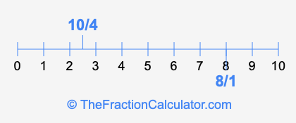 8/1 and 10/4 on a number line