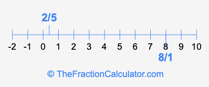 8/1 and 2/5 on a number line