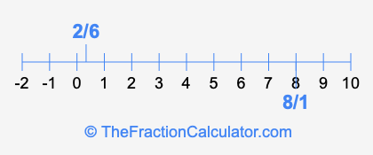 8/1 and 2/6 on a number line