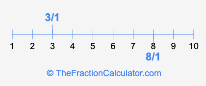 8/1 and 3/1 on a number line