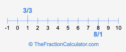 8/1 and 3/3 on a number line