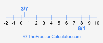 8/1 and 3/7 on a number line