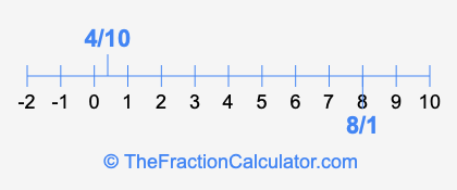 8/1 and 4/10 on a number line