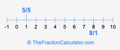8/1 and 5/5 on a number line