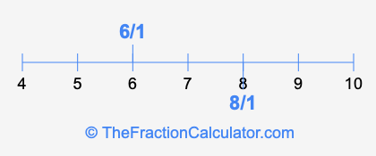 8/1 and 6/1 on a number line