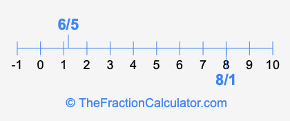8/1 and 6/5 on a number line