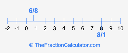 8/1 and 6/8 on a number line