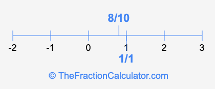8/10 and 1/1 on a number line