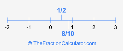 8/10 and 1/2 on a number line