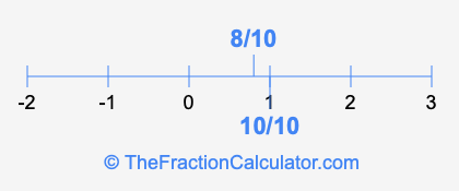 8/10 and 10/10 on a number line