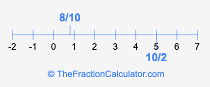 8/10 and 10/2 on a number line