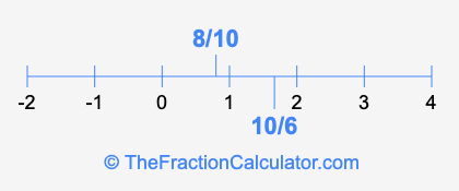 8/10 and 10/6 on a number line