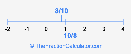 8/10 and 10/8 on a number line