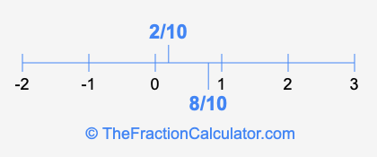 8/10 and 2/10 on a number line
