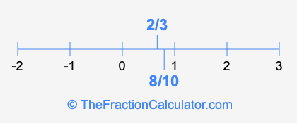 8/10 and 2/3 on a number line