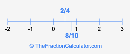8/10 and 2/4 on a number line