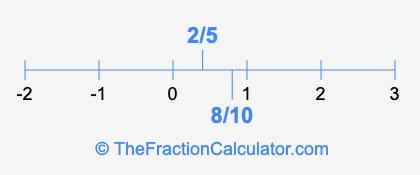 8/10 and 2/5 on a number line