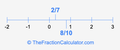 8/10 and 2/7 on a number line