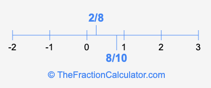 8/10 and 2/8 on a number line