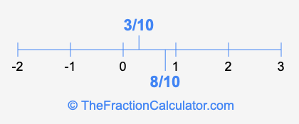 8/10 and 3/10 on a number line