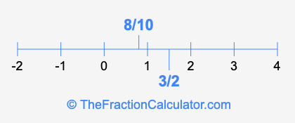 8/10 and 3/2 on a number line