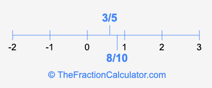 8/10 and 3/5 on a number line