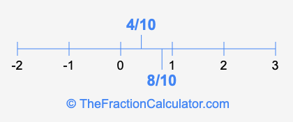 8/10 and 4/10 on a number line
