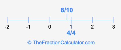 8/10 and 4/4 on a number line
