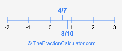 8/10 and 4/7 on a number line